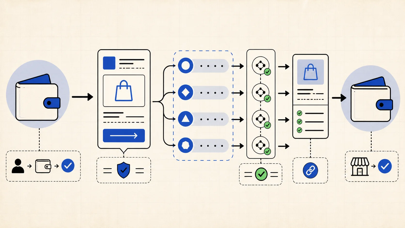 Stablecoin payment flow from a customer wallet through invoice checkout, network verification and order matching to a merchant wallet